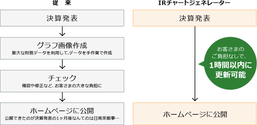 財務情報更新イメージ